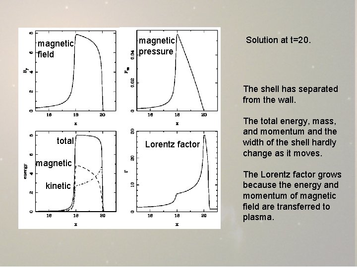 magnetic field magnetic pressure Solution at t=20. The shell has separated from the wall.