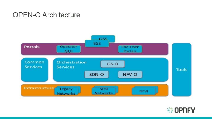 OPEN-O Architecture 