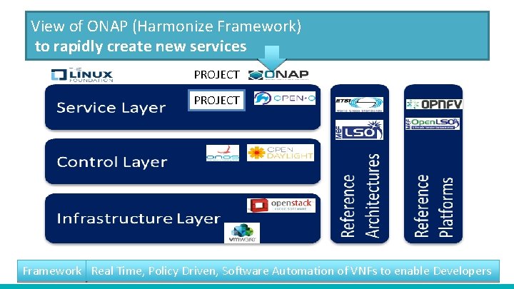 View of ONAP (Harmonize Framework) to rapidly create new services PROJECT Framework Real Time,
