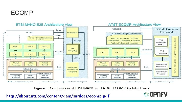 ECOMP http: //about. att. com/content/dam/snrdocs/ecomp. pdf 