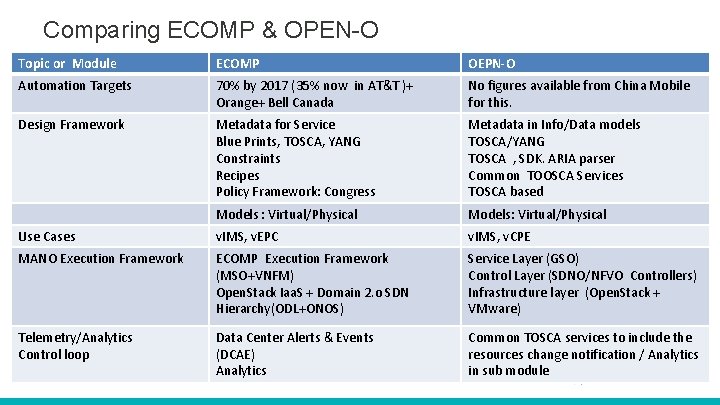 Comparing ECOMP & OPEN-O Topic or Module ECOMP OEPN-O Automation Targets 70% by 2017