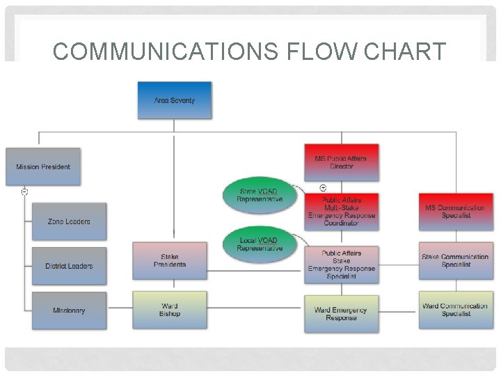 COMMUNICATIONS FLOW CHART 