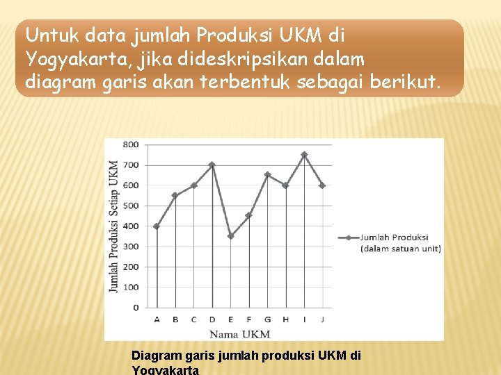 Untuk data jumlah Produksi UKM di Yogyakarta, jika dideskripsikan dalam diagram garis akan terbentuk