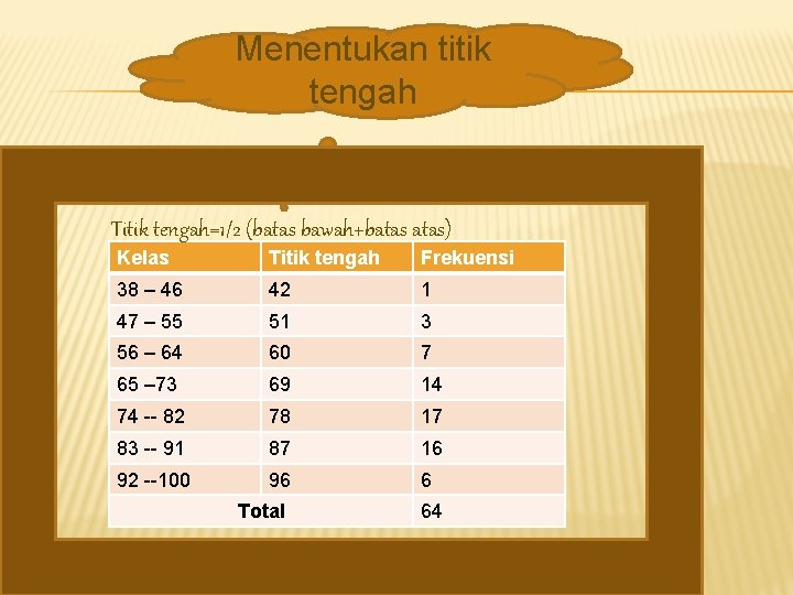 Menentukan titik tengah Titik tengah=1/2 (batas bawah+batas) Kelas Titik tengah Frekuensi 38 – 46