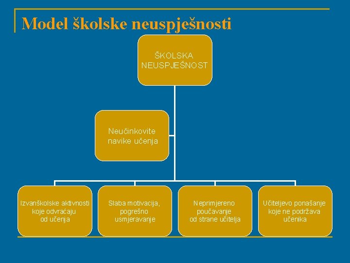 Model školske neuspješnosti ŠKOLSKA NEUSPJEŠNOST Neučinkovite navike učenja Izvanškolske aktivnosti koje odvraćaju od učenja