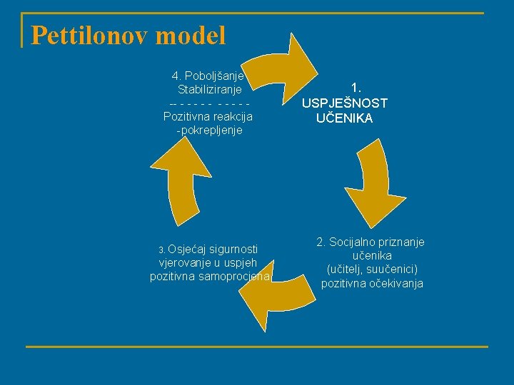 Pettilonov model 4. Poboljšanje Stabiliziranje -- - - - - Pozitivna reakcija -pokrepljenje 3.