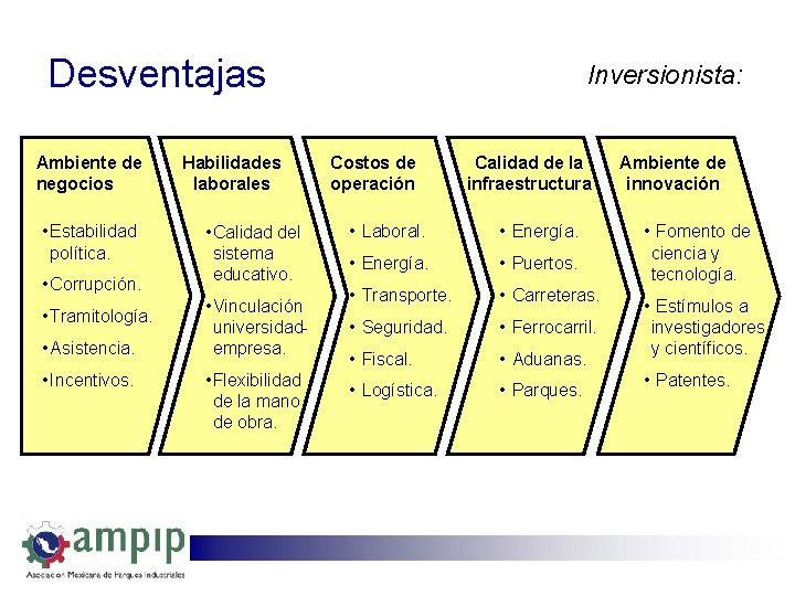 Desventajas Ambiente de negocios • Estabilidad política. • Corrupción. • Tramitología. • Asistencia. •