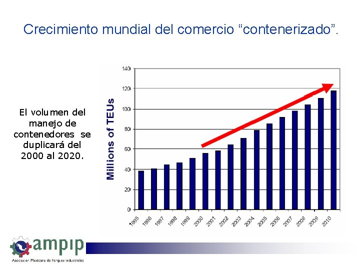 Crecimiento mundial del comercio “contenerizado”. El volumen del manejo de contenedores se duplicará del