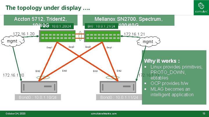 The topology under display …. Accton 5712, Trident 2, 10/40 G Br 0 :