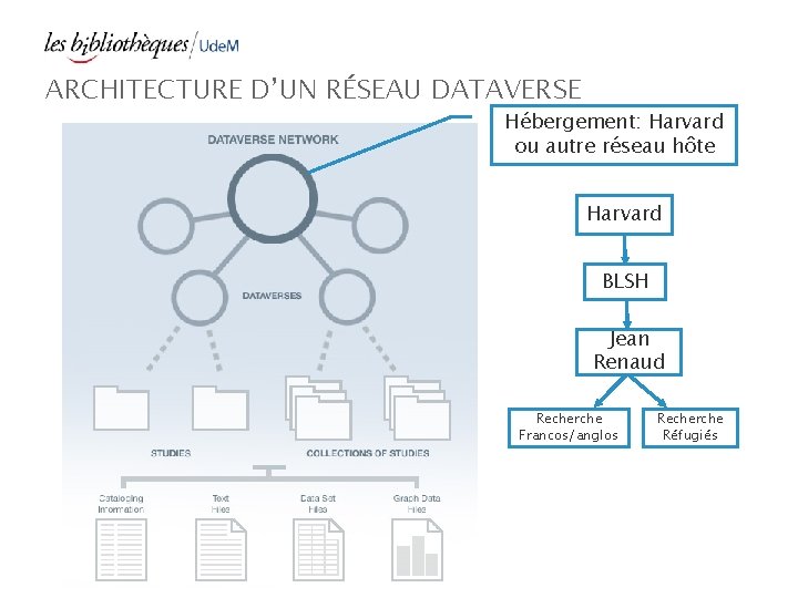 ARCHITECTURE D’UN RÉSEAU DATAVERSE Hébergement: Harvard ou autre réseau hôte Harvard BLSH Jean Renaud