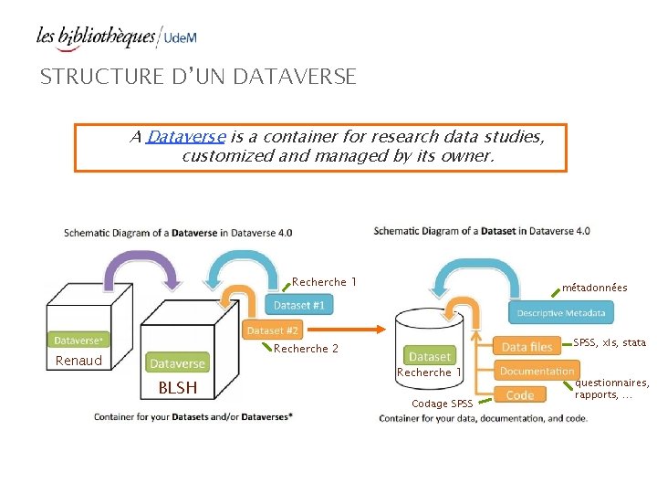 STRUCTURE D’UN DATAVERSE A Dataverse is a container for research data studies, customized and