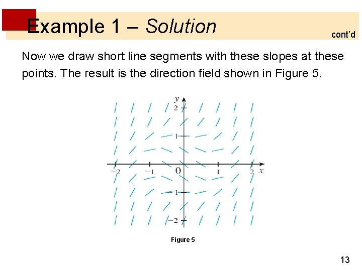 Example 1 – Solution cont’d Now we draw short line segments with these slopes