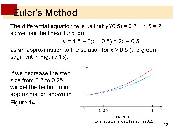 Euler’s Method The differential equation tells us that y (0. 5) = 0. 5