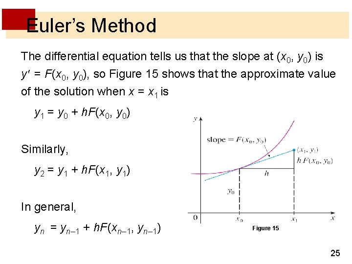Euler’s Method The differential equation tells us that the slope at (x 0, y