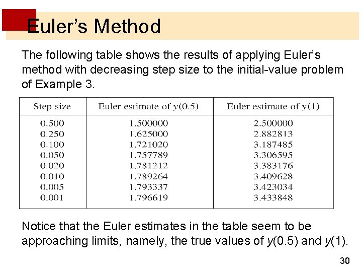 Euler’s Method The following table shows the results of applying Euler’s method with decreasing