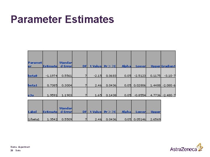 Parameter Estimates Paramet Standar er Estimate d Error DF t Value Pr > |t|
