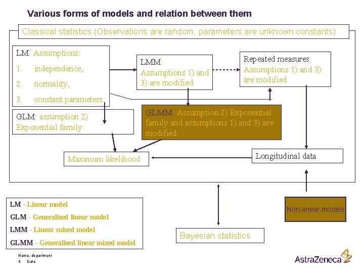 Various forms of models and relation between them Classical statistics (Observations are random, parameters
