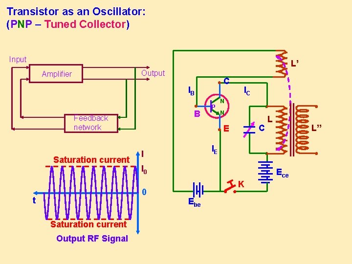 Transistor as an Oscillator: (PNP – Tuned Collector) Input L’ Output Amplifier ● C