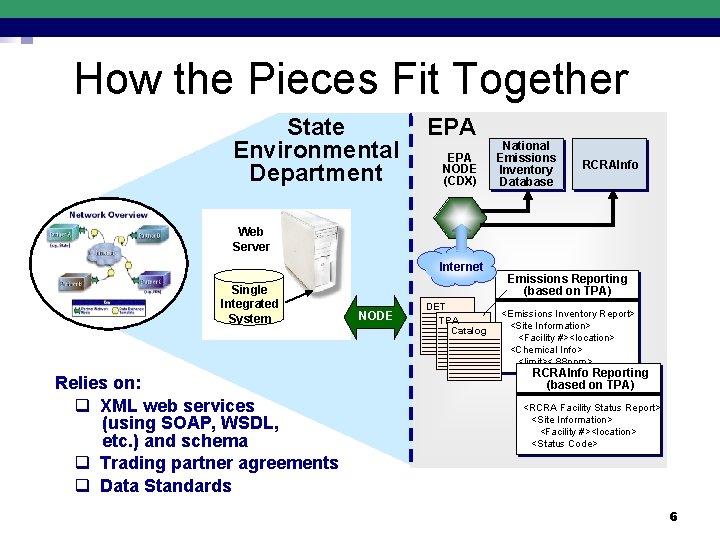 How the Pieces Fit Together State Environmental Department EPA NODE (CDX) National Emissions Inventory