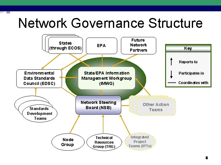 Network Governance Structure States (through ECOS) EPA Future Network Partners Key Reports to Environmental