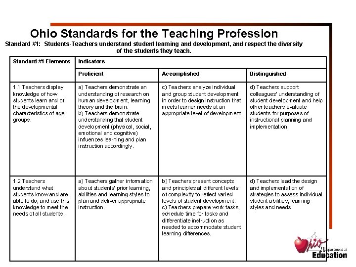 Ohio Standards for the Teaching Profession Standard #1: Students-Teachers understand student learning and development,