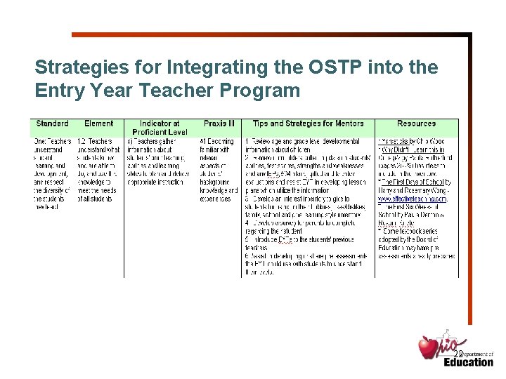 Strategies for Integrating the OSTP into the Entry Year Teacher Program 22 