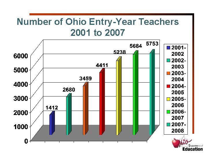 Number of Ohio Entry-Year Teachers 2001 to 2007 5 