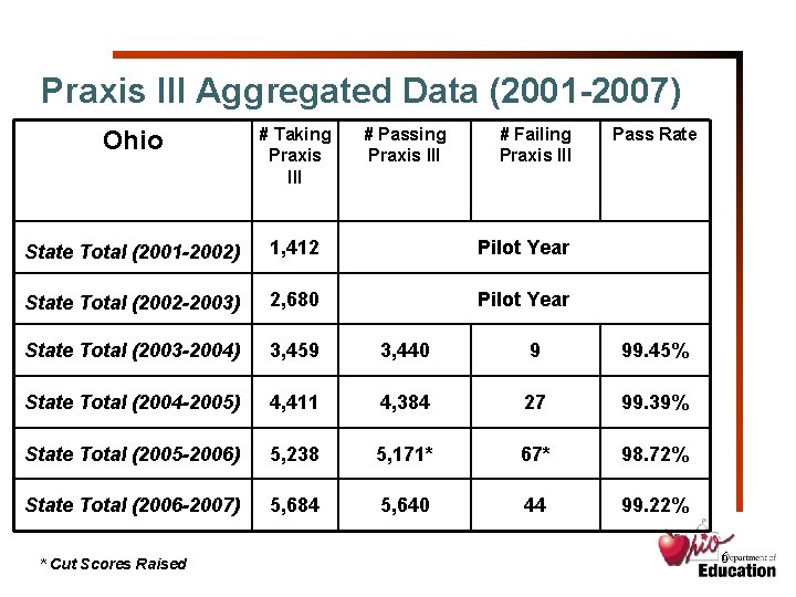 Praxis III Aggregated Data (2001 -2007) Ohio # Taking Praxis III State Total (2001