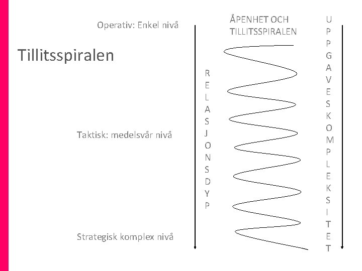 ÅPENHET OCH TILLITSSPIRALEN Operativ: Enkel nivå Tillitsspiralen Taktisk: medelsvår nivå Strategisk komplex nivå R