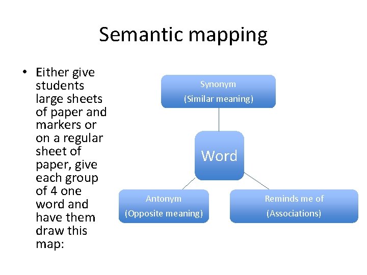 Semantic mapping • Either give students large sheets of paper and markers or on