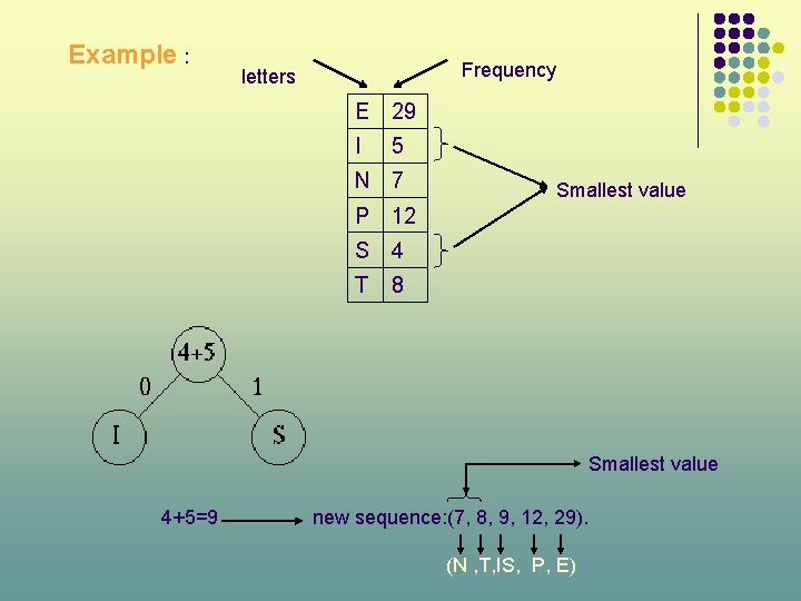 Example : Frequency letters E 29 I 5 N 7 Smallest value P 12