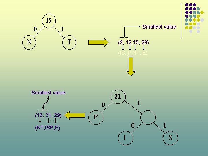 Smallest value (9, 12, 15, 29) (IS, P, NT, E) Smallest value (15, 21,