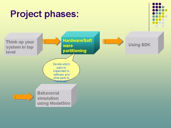 Project phases: Think up your system in top level Hardware/Soft ware partitioning Decide which
