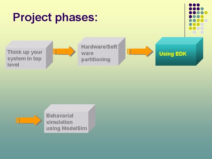 Project phases: Think up your system in top level Hardware/Soft ware partitioning Behavorial simulation
