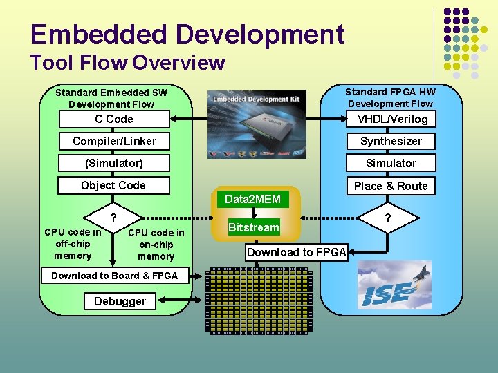 Embedded Development Tool Flow Overview Standard Embedded SW Development Flow Standard FPGA HW Development