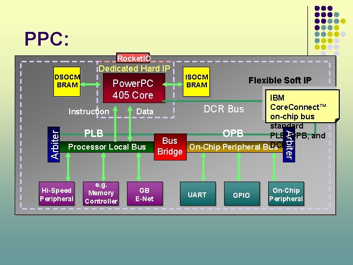 PPC: Rocket. IO DSOCM BRAM Dedicated Hard IP Power. PC 405 Core Data PLB