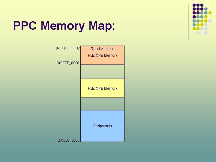 PPC Memory Map: 0 x. FFFF_FFFC Reset Address PLB/OPB Memory 0 x. FFFF_0000 PLB/OPB