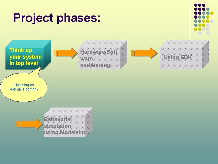 Project phases: Think up your system in top level Hardware/Soft ware partitioning Choosing an