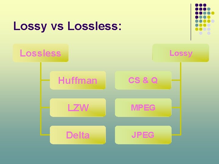 Lossy vs Lossless: Lossless Lossy Huffman CS & Q LZW MPEG Delta JPEG 