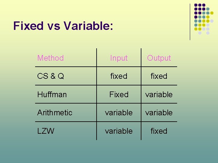 Fixed vs Variable: Method Input Output CS & Q fixed Huffman Fixed variable Arithmetic