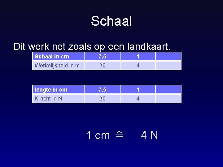 Schaal Dit werk net zoals op een landkaart. Schaal in cm 7, 5 1