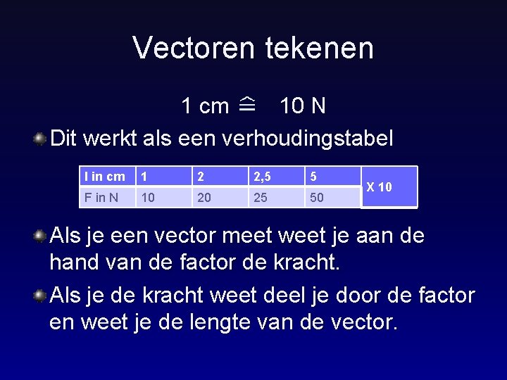 Vectoren tekenen 1 cm 10 N Dit werkt als een verhoudingstabel l in cm