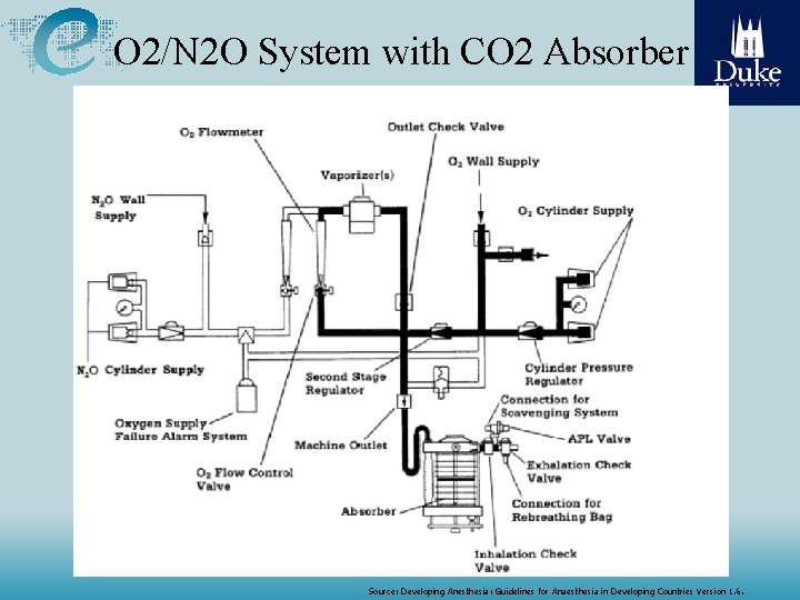 O 2/N 2 O System with CO 2 Absorber Source: Developing Anesthesia: Guidelines for O 2/N 2 O System with CO 2 Absorber Source: Developing Anesthesia: Guidelines for