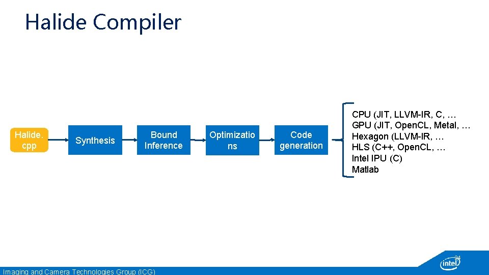 Halide Compiler Halide. cpp Synthesis Bound Inference Optimizatio ns Code generation CPU (JIT, LLVM-IR,