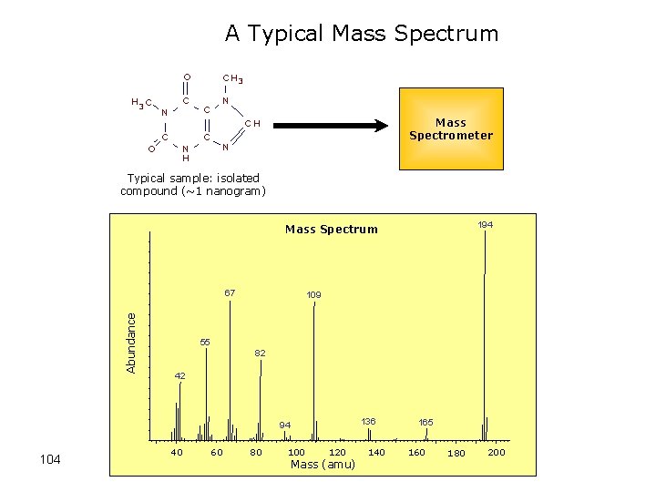 A Typical Mass Spectrum O H 3 C C N Mass Spectrometer CH C