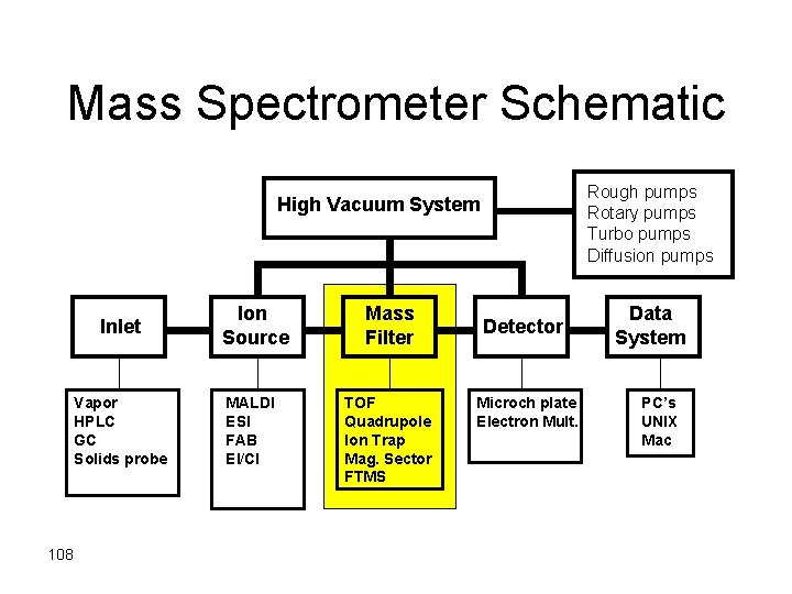 Mass Spectrometer Schematic Rough pumps Rotary pumps Turbo pumps Diffusion pumps High Vacuum System