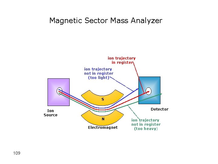 Magnetic Sector Mass Analyzer ion trajectory in register ion trajectory not in register (too