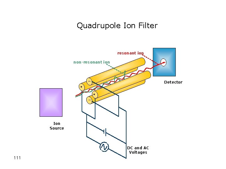 Quadrupole Ion Filter resonant ion non-resonant ion _ Detector + _ + Ion Source