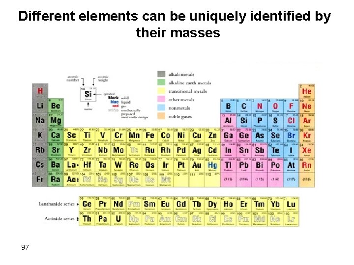 Different elements can be uniquely identified by their masses 97 