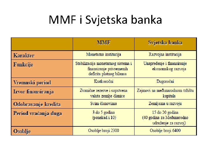 MMF i Svjetska banka 